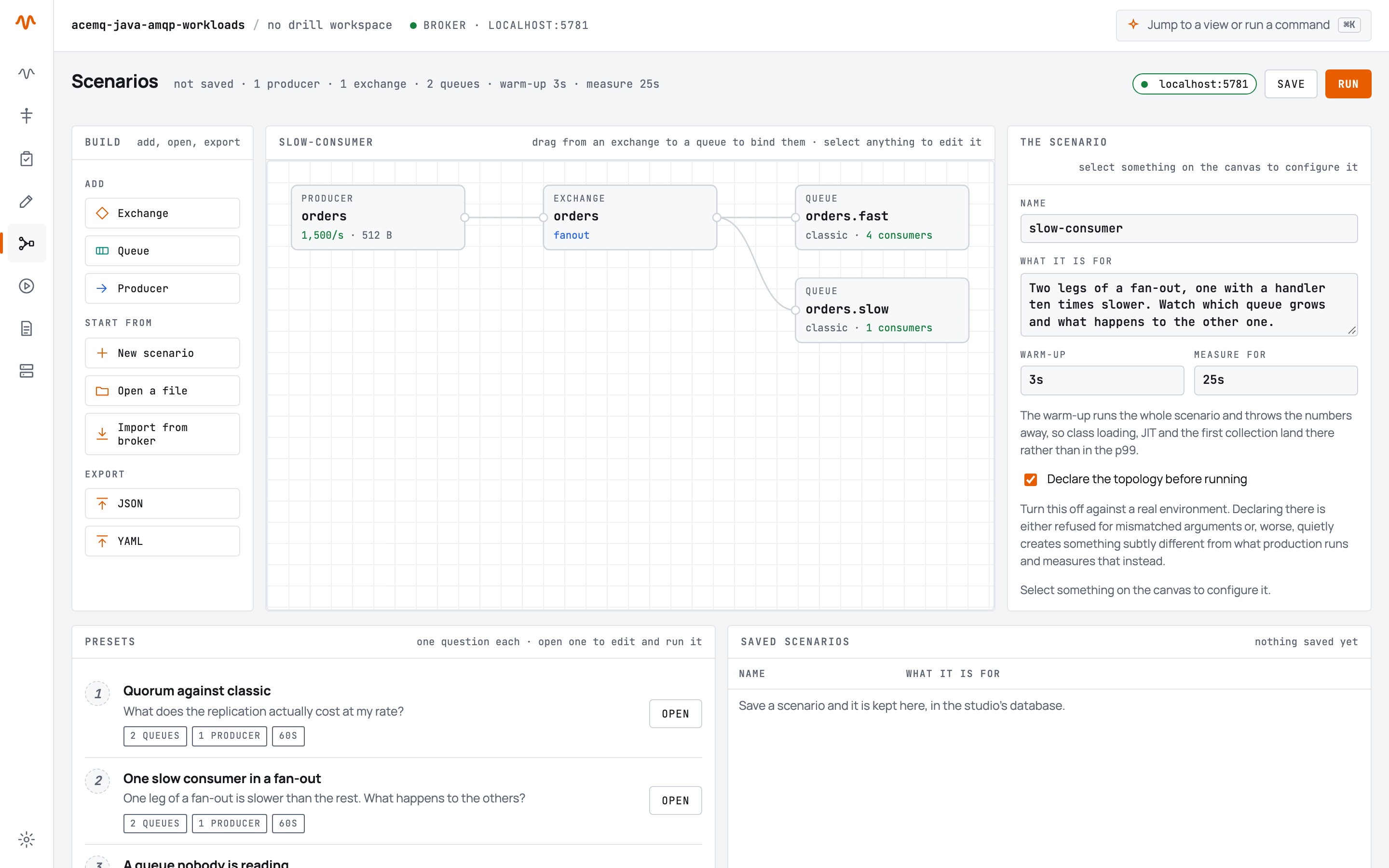 The Scenarios view. Across the top: the heading Scenarios with "not saved · 1 producer · 1 exchange · 2 queues · warm-up 3s · measure 25s", and on the right a green broker chip reading localhost:5781, Save, and an orange Run button. Below, three panels side by side. Build: Add Exchange, Queue and Producer; Start from New scenario, Open a file and Import from broker; Export JSON and YAML. The topology, titled slow-consumer: a producer "orders" publishing 1,500 a second at 512 bytes, a fanout exchange "orders", and two classic queues bound to it — "orders.fast" with four consumers and "orders.slow" with one. The inspector on the right shows the scenario itself: its name, what it is for, a warm-up of 3s, a measured window of 25s, and a switch to declare the topology before running. Under the three, the start of the Presets list and an empty Saved scenarios table.