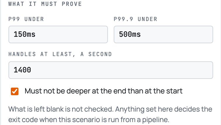 The What it must prove section at the foot of a queue's inspector. p99 under holds 150ms and p99.9 under holds 500ms, side by side; Handles at least, a second holds 1400; a switch below them, "Must not be deeper at the end than at the start", is on. Under the lot, a line saying what is left blank is not checked.